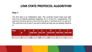 LINK STATE PROTOCOL ALGORITHM
Step 1:
The first step is an initialization step. The currently known least cost path
from A to its directly attached neighbors, B, C, D are 2,5,1 respectively. The
cost from A to B is set to 2, from A to D is set to 1 and from A to C is set to 5.
The cost from A to E and F are set to infinity as they are not directly linked to
A.
Step A
N
B
D(B),P(B
)
C
D(C),P(C
)
D
D(D),P(D
)
E
D(E),P(E)
F
D(F),P(F)
1 A 2,A 5,A 1,A ∞ ∞
 