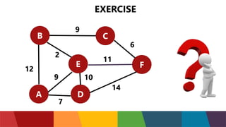 EXERCISE
A
E
D
C
B
F
7
9
2
12
11
9
14
6
10
 