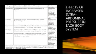 EFFECTS OF
INCREASED
INTRA-
ABDOMINAL
PRESSURE IN
EACH BODY
SYSTEM
 