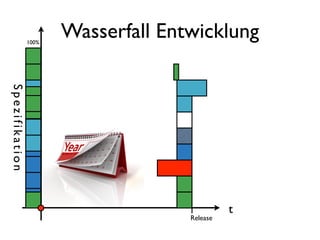100%
                       Wasserfall Entwicklung
Spezifikation




                                               t
                                     Release
 