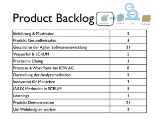 Product Backlog
Einführung & Motivation                     2
Produkt Gesundheitsakte                     3
Geschichte der Agilen Softwareentwicklung   21
Wasserfall & SCRUM                          5
Praktische Übung                            3
Prozesse & Workﬂows bei ICW AG              8
Darstellung der Analysemethoden             5
Innovation für Menschen                     3
IA/UX Methoden in SCRUM                     5
Learnings                                   1
Produkt Demonstration                       21
Um Webdesigner werben                       2
 