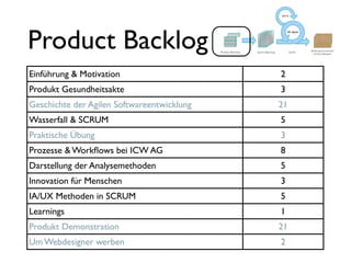 Product Backlog
Einführung & Motivation                     2
Produkt Gesundheitsakte                     3
Geschichte der Agilen Softwareentwicklung   21
Wasserfall & SCRUM                          5
Praktische Übung                            3
Prozesse & Workﬂows bei ICW AG              8
Darstellung der Analysemethoden             5
Innovation für Menschen                     3
IA/UX Methoden in SCRUM                     5
Learnings                                   1
Produkt Demonstration                       21
Um Webdesigner werben                       2
 