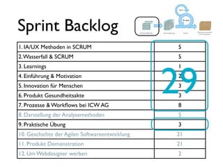 Sprint Backlog
1. IA/UX Methoden in SCRUM                      5
2. Wasserfall & SCRUM                           5




                                                29
3. Learnings                                    1
4. Einführung & Motivation                      2
5. Innovation für Menschen                      3
6. Produkt Gesundheitsakte                      3
7. Prozesse & Workﬂows bei ICW AG               8
8. Darstellung der Analysemethoden              5
9. Praktische Übung                             3
10. Geschichte der Agilen Softwareentwicklung   21
11. Produkt Demonstration                       21
12. Um Webdesigner werben                       2
 