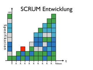 100%
                           SCRUM Entwicklung
Spezifikation




                                                                     t
                       R   R   R   R   R   R   R   R   R   Release
 
