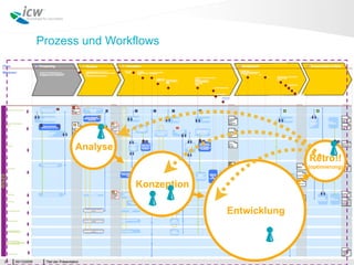 Prozess und Workflows




                                      Analyse
                                                                           Retro!!
                                                                           (optimierung)


                                                Konzeption

                                                             Entwicklung



21   05/13/2009    Titel der Präsentation
 