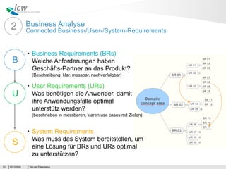 2           Business Analyse
                  Connected Business-/User-/System-Requirements


                  •     Business Requirements (BRs)
       B                Welche Anforderungen haben
                        Geschäfts-Partner an das Produkt?
                        (Beschreibung: klar, messbar, nachverfolgbar)

                  •     User Requirements (URs)
       U                Was benötigen die Anwender, damit
                        ihre Anwendungsfälle optimal
                        unterstütz werden?
                        (beschrieben in messbaren, klaren use cases mit Zielen)


                  •     System Requirements
                        Was muss das System bereitstellen, um
       S                eine Lösung für BRs und URs optimal
                        zu unterstützen?
23   05/13/2009       Titel der Präsentation
 