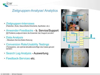 Zielgruppen-Analyse/ Analytics


     •   Zielgruppen-Interviews
         (Patienten, Ärzte, Gesundheits-Orientierte, Apotheker, etc.)

     •   Anwender-Feedbacks - b. Service/Support
          Probleme aufgrund derer die Anwender den Support anrufen!             60%

                                                                           80%         30%
     •   Data Analysis
         - Messbare Service-Daten-Nutzung

     •   Conversion Rate/Usability Testings
         (Transparenz, wie optimal aktuelle/zukünftige Use Cases genutzt
         werden)

     •   Search Log Analysis - Auswertung
     •   Feedback-Services etc.




24   05/13/2009   Titel der Präsentation
 