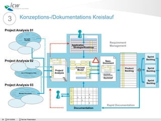 3           Konzeptions-/Dokumentations Kreislauf

     Project Analysis 01

                         My health
                         overview

                                                                                            Requirement
                                                            Application                     Management
                                                             Strategie/Roadmap



                                                                                                                 Sprint
                                                                                                                Backlog
     Project Analysis 02                                                            Spec.
                                                                                  Document

                                                               Concept                                Product    Sprint
                                              Project/          Model                                 Backlog   Backlog
                     Use of Emergency Data    Analysis                           • Functional
                                                                                   Requirements
                                                    P01
                                                    P01                          • Non-functional
                                                                                   Requirements
                                                     P02
                                                      P03                                                        Sprint
                                                                                                                Backlog
     Project Analysis 03

                   Manage Documents
                                                                             X
                                                                X   X    X   X
                                                                    X
                                                                             X
                                                                                        Rapid Documentation
                                                             Documentation



26    05/13/2009     Titel der Präsentation
 
