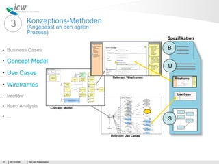 3           Konzeptions-Methoden
                   (Angepasst an den agilen
                   Prozess)
                                                                                   Spezifikation

•    Business Cases                                                                B

•    Concept Model
                                                                                   U
•    Use Cases
                                                             Relevant Wireframes       Wireframe

•    Wireframes
                                                                                        Use Case
•    Infoflow

•    Kano Analysis                          Concept Model

•    ...
                                                                                   S


                                                            Relevant Use Cases




27    05/13/2009   Titel der Präsentation
 