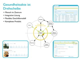 Gesundheitsakte ist
Drehscheibe
•   Mensch im Zentrum
•   Integrative Lösung
•   Flexibles Geschäftsmodell
•   Komplexes Produkt
 