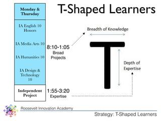Monday & 
Thursday 
IA English 10 
Honors 
! 
IA Media Arts 10 
! 
IA Humanities 10 
! 
! 
IA Design & 
Technology 
10 
Independent 
Project 
T-Shaped Learners 
8:10-1:05 
Broad! 
Projects 
1:55-3:20 
Expertise 
Roosevelt Innovation Academy 
Strategy: T-Shaped Learners 
 