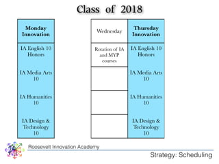 Monday 
Innovation 
Class of 2018 
Tuesday 
MYP Wednesday Thursday 
Innovation 
Friday 
MYP 
IA English 10 
Honors 
! 
IA Media Arts 
10 
! 
IA Humanities 
10 
! 
! 
IA Design & 
Technology 
10 
MYP Math 
Rotation of IA 
and MYP 
courses 
IA English 10 
Honors 
! 
IA Media Arts 
10 
! 
IA Humanities 
10 
! 
! 
IA Design & 
Technology 
10 
MYP Math 
MYP Science MYP Science 
MYP Spanish MYP Spanish 
MYP PE MYP PE 
Roosevelt Innovation Academy 
Strategy: Scheduling 
 