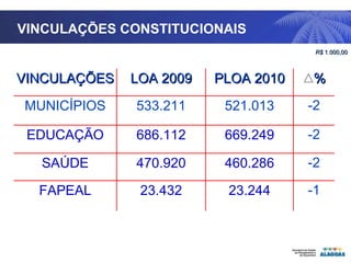 VINCULAÇÕES CONSTITUCIONAIS R$  1.000,00 VINCULAÇÕES LOA 2009 PLOA 2010 % MUNICÍPIOS 533.211 521.013 -2 EDUCAÇÃO 686.112 669.249 -2 SAÚDE 470.920 460.286 -2 FAPEAL 23.432 23.244 -1 