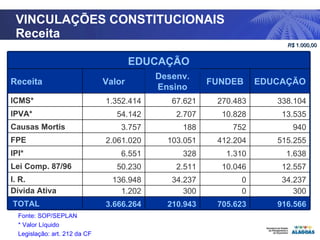 VINCULAÇÕES CONSTITUCIONAIS Receita Fonte: SOP/SEPLAN * Valor Líquido Legislação: art. 212 da CF R$  1.000,00 EDUCAÇÃO Receita Valor Desenv. Ensino FUNDEB EDUCAÇÃO ICMS* 1.352.414 67.621 270.483 338.104 IPVA*  54.142 2.707 10.828 13.535 Causas Mortis 3.757 188 752 940 FPE 2.061.020 103.051 412.204 515.255 IPI* 6.551 328 1.310 1.638 Lei Comp. 87/96 50.230 2.511 10.046 12.557 I. R. 136.948 34.237 0 34.237 Dívida Ativa 1.202 300 0 300 TOTAL  3.666.264 210.943 705.623 916.566 