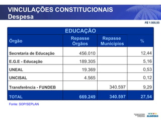 VINCULAÇÕES CONSTITUCIONAIS Despesa Fonte: SOP/SEPLAN R$  1.000,00 EDUCAÇÃO Órgão Repasse Órgãos Repasse  Municípios % Secretaria de Educação 456.010   12,44 E.G.E - Educação 189.305   5,16 UNEAL 19.369   0,53 UNCISAL 4.565   0,12 Transferência - FUNDEB   340.597 9,29 TOTAL 669.249 340.597 27,54 