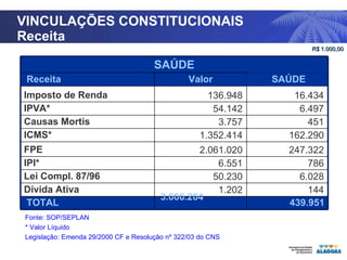 VINCULAÇÕES CONSTITUCIONAIS Receita Fonte: SOP/SEPLAN * Valor Líquido Legislação: Emenda 29/2000 CF e Resolução nº 322/03 do CNS R$  1.000,00 SAÚDE Receita Valor SAÚDE Imposto de Renda 136.948 16.434 IPVA* 54.142 6.497 Causas Mortis  3.757 451 ICMS* 1.352.414 162.290 FPE 2.061.020 247.322 IPI* 6.551 786 Lei Compl. 87/96 50.230 6.028 Dívida Ativa 1.202 144 TOTAL  3.666.264  439.951 