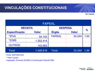 VINCULAÇÕES CONSTITUCIONAIS Fonte: SOP/SEPLAN * Valor Líquido Legislação: Emenda 25/2002 à Constituição Federal/1988 R$  1.000,00 FAPEAL RECEITA DESPESA % Especificação Valor Órgão Valor *IPVA 54.142 FAPEAL 24.244   1,50 *ICMS  1.352.414       OUTROS 143.063       Total  1.549.619 Total 23.244 1,50  