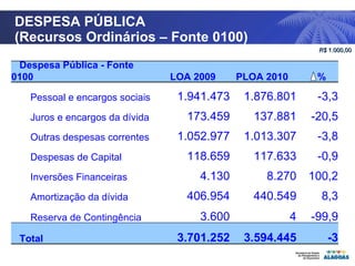 DESPESA PÚBLICA (Recursos Ordinários – Fonte 0100) R$  1.000,00 Despesa Pública - Fonte 0100   LOA 2009  PLOA 2010  %  Pessoal e encargos sociais   1.941.473 1.876.801 -3,3 Juros e encargos da dívida   173.459 137.881 -20,5 Outras despesas correntes   1.052.977 1.013.307 -3,8 Despesas de Capital   118.659 117.633 -0,9 Inversões Financeiras   4.130 8.270 100,2 Amortização da dívida   406.954 440.549 8,3 Reserva de Contingência   3.600 4 -99,9 Total   3.701.252 3.594.445 -3 