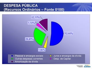 DESPESA PÚBLICA (Recursos Ordinários – Fonte 0100) 