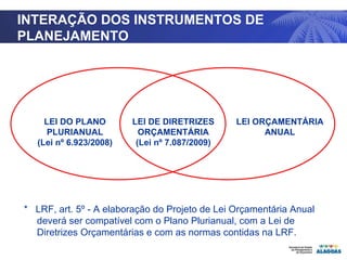 INTERAÇÃO DOS INSTRUMENTOS DE PLANEJAMENTO *  LRF, art. 5º - A elaboração do Projeto de Lei Orçamentária Anual deverá ser compatível com o Plano Plurianual, com a Lei de Diretrizes Orçamentárias e com as normas contidas na LRF.  LEI ORÇAMENTÁRIA ANUAL LEI DO PLANO PLURIANUAL (Lei nº 6.923/2008) LEI DE DIRETRIZES ORÇAMENTÁRIA (Lei nº 7.087/2009) 