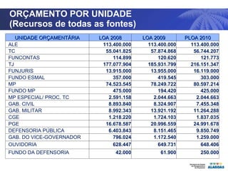 ORÇAMENTO POR UNIDADE  (Recursos de todas as fontes) UNIDADE ORÇAMENTÁRIA LOA 2008 LOA 2009 PLOA 2010 ALE 113.400.000 113.400.000 113.400.000 TC  55.041.825 57.874.868 56.744.207 FUNCONTAS  114.899 120.620 121.773 TJ  177.077.904 185.931.799 216.151.347 FUNJURIS 13.915.000 13.955.000 16.119.000 FUNDO ESMAL 357.000 419.545 303.000 MP 74.523.545 78.249.722 80.597.214 FUNDO MP 475.000 194.420 425.000 MP ESPECIAL/ PROC. TC 2.591.158 2.044.663 2.044.663 GAB. CIVIL 8.893.840 8.324.907 7.455.348 GAB. MILITAR 8.992.343 13.921.192 11.264.288 CGE 1.218.220 1.724.103 1.837.035 PGE 16.678.587 20.996.559 24.991.678 DEFENSORIA PÚBLICA  6.403.843 8.151.465 9.850.749 GAB. DO VICE-GOVERNADOR 796.024 1.172.540 1.259.000 OUVIDORIA 628.447 649.731 648.406 FUNDO DA DEFENSORIA 42.000 61.900 250.000 