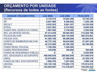 ORÇAMENTO POR UNIDADE  (Recursos de todas as fontes) UNIDADE ORÇAMENTÁRIA LOA 2008 LOA 2009 PLOA 2010 SECOM 5.170.512 10.943.596 10.726.535 IZP 8.851.960 8.548.822 7.359.180 SECULT 5.935.303 8.861.557 14.232.938 DITEAL 2.021.663 2.219.092 8.494.259 FUNDO DES. AÇOES CULTURAIS 1.887.000 3.156.088 3.564.626 SEC. DA DEFESA SOCIAL 67.413.438 98.464.563 114.228.796 POLÍCIA MILITAR 334.092.836 420.155.699 385.575.961 POLÍCIA CIVIL 81.500.786 98.006.808 94.292.518 CORPO DE BOMBEIROS MILITAR 49.775.106 58.634.680 57.497.249 DETRAN 42.375.500 45.700.300 46.798.900 FUNDO REAQ. POLICIAL 1.109.364 1.300.000 0  FUNDO PENITENCIÁRIO 120.000 180.000 180.000 FUNDO DE SEGURANÇA PÚBLICA  0  0  2.620.000 SEC. EDUCAÇÃO E DO ESPORTE 446.940.936 580.692.840 611.640.918 UNEAL 22.679.684 27.266.836 23.328.319 FUNDO DE DES. DOS ESPORTES 1.085.765 1.227.928 1.088.128 UNCISAL 145.130.148 175.084.179 170.814.810 SEFAZ 103.005.607 113.730.827 120.409.452 