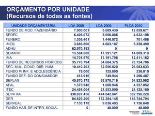 ORÇAMENTO POR UNIDADE  (Recursos de todas as fontes) UNIDADE ORÇAMENTÁRIA LOA 2008 LOA 2009 PLOA 2010 FUNDO DE MOD. FAZENDÁRIO 7.000.001 6.689.439 12.859.671 SEDEC 6.406.072 5.656.086 4.622.198 FUNERC 1.306.461 1.446.072 701.488 IMEQ 3.686.800 4.663.187 5.258.499 ADHU 62.970.182 0  0  SEMARH 13.584.000 17.391.121 14.809.319 IMA 14.701.970 13.191.796 12.411.162 FUNDO DE RECURSOS HÍDRICOS 35.776.794 34.684.375 23.724.706 SEC. MUL. CIDAD. DIIR. HUM. 10.410.293 32.696.820 26.083.633 FUNDO P/ INF. E ADOLESCÊNCIA 79.000 125.890 236.810 FUNDO DEF. DO CONSUMIDOR 413.916 749.944 1.296.487 SEPLAN 45.870.175 68.970.716 54.823.982 AFAL 1.373.946 1.600.946 4.557.052 ITEC 24.491.064 21.553.999 24.125.169 SEINFRA 330.697.458 474.042.841 362.396.228 DER 84.629.200 152.384.145 146.744.704 SERVEAL 7.130.178 9.036.493 7.756.648 FUNDO HAB. DE INTER. SOCIAL 0  48.000 48.000 