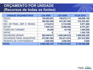 ORÇAMENTO POR UNIDADE  (Recursos de todas as fontes) UNIDADE ORÇAMENTÁRIA LOA 2008 LOA 2009 PLOA 2010 SESAU 150.665.061 156.972.711 148.890.144 FES 380.083.648 412.361.949 372.233.467 SEC. DO TRAB., EMP. E  RENDA 4.734.012 5.732.096 5.971.088 SETUR 7.545.721 9.269.028 8.751.221 FUNDO DO TURISMO 45.000 43.100 1.640.900 SEPAZ 0  0  1.243.720 ENCARGOS GERAIS 885.040.673 1.040.246.016 1.096.956.225 ENCARGOS FINAN. MUNICÍPIOS 473.961.984 533.211.674 521.012.964 RESERVA DE CONTINGÊNCIA 3.000.000 3.600.000 4.609 TOTAL 4.884.505.137 5.749.572.097 5.739.556.280 