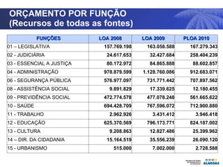 ORÇAMENTO POR FUNÇÃO  (Recursos de todas as fontes)   FUNÇÕES LOA 2008 LOA 2009 PLOA 2010 01 – LEGISLATIVA 157.769.198 163.058.588 167.279.343 02 - JUDICIÁRIA 24.617.653 32.427.684 258.404.239 03 - ESSENCIAL A JUSTIÇA 80.172.972 84.865.888 88.602.857 04 - ADMINISTRAÇÃO 978.879.599 1.128.760.086 912.683.071 06 - SEGURANÇA PÚBLICA 576.977.097 731.771.442 707.897.562 08 - ASSISTÊNCIA SOCIAL 9.891.829 17.339.625 12.180.455 09 - PREVIDÊNCIA SOCIAL 472.774.578 477.078.248 561.665.622 10 - SAÚDE 694.428.709 767.596.072 712.900.880 11 - TRABALHO 2.962.926 3.431.412 3.946.418 12 - EDUCAÇÃO 625.370.569 796.173.771 824.187.002 13 - CULTURA 9.208.863 12.827.486 25.399.962 14 – DIR. DA CIDADANIA 15.164.519 35.556.239 26.090.120 15 - URBANISMO 515.000 7.002.000 2.728.588 