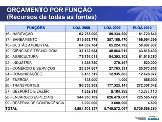 ORÇAMENTO POR FUNÇÃO  (Recursos de todas as fontes)   FUNÇÕES LOA 2008 LOA 2009 PLOA 2010 16 - HABITAÇÃO 62.265.000 80.334.500 61.720.843 17 - SANEAMENTO 316.662.778 357.188.470 166.954.396 18 - GESTÃO AMBIENTAL 64.062.764 65.224.792 50.907.987 19 - CIÊNCIAS E TECNOLOGIA 37.162.684 48.064.612 43.818.430 20 - AGRICULTURA 75.754.011 84.393.302 61.516.380 22 - INDÚSTRIA 1.386.750 270.467 520.000 23 - COMÉRCIO E SERVIÇOS 23.954.667 27.763.381 25.573.958 24 - COMUNICAÇÕES 8.455.512 12.935.805 12.628.077 25 - ENERGIA 135.000 1.000 665.900 26 - TRANSPORTES 96.336.862 177.323.145 272.307.042 27 - DESPORTO E LAZER 1.658.815 8.104.395 13.377.110 28 - ENCARGOS ESPECIAIS 544.936.782 626.479.687 725.595.429 99 - RESERVA DE CONTINGÊNCIA 3.000.000 3.600.000 4.609 TOTAL 4.884.505.137 5.749.572.097 5.739.556.280 