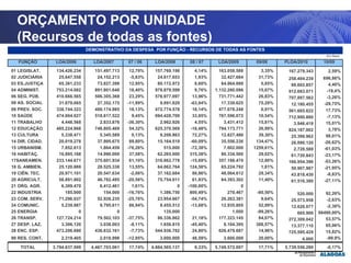 ORÇAMENTO POR FUNÇÃO  (Recursos de todas as fontes) ORÇAMENTO POR UNIDADE  (Recursos de todas as fontes)   FUNÇÕES LOA 2007 LOA 2008 LOA 2009 PLOA 2010 15 - URBANISMO 1.864.459 515.000 7.002.000 2.728.588 16 - HABITAÇÃO 14.990.000 62.265.000 80.334.500 61.720.843 17 - SANEAMENTO 375.601.934 316.662.778 357.188.470 166.954.396 18 - GESTÃO AMBIENTAL 28.525.338 64.062.764 65.224.792 50.907.987 19 – CIÊNC.E TECNOLOGIA 21.372.009 37.162.684 48.064.612 43.818.430 20 - AGRICULTURA 46.782.495 75.754.011 84.393.302 61.516.380 21 – ORGANIZ. AGRÁRIA 6.412.461 22 - INDÚSTRIA 154.000 1.386.750 270.467 520.000 23 – COMÉRC. E SERVIÇOS 52.928.235 23.954.667 27.763.381 25.573.958 24 - COMUNICAÇÕES 9.795.611 8.455.512 12.935.805 12.628.077 25 - ENERGIA 135.000 1.000 665.900 26 - TRANSPORTES 79.502.103 96.336.862 177.323.145 272.309.042 27 - DESPORTO E LAZER 3.038.003 1.658.815 8.104.395 13.377.110 28 - ENCARGOS ESPECIAIS 438.424.266 544.936.782 626.479.687 725.595.429 99 – RES. DE CONTINGÊNCIA 2.018.998 3.000.000 3.600.000 25.388.691 TOTAL 4.433.128.061 4.884.505.137 5.749.572.097 5.739.556.280 DEMONSTRATIVO DA DESPESA  POR FUNÇÃO - RECURSOS DE TODAS AS FONTES Em Reais FUNÇÃO LOA/2006 LOA/2007 07 / 06 LOA/2008 08 / 07 LOA/2009 09/08 PLOA/2010 10/09 01 LEGISLAT. 134.426.234 151.497.713 12,70% 157.769.198 4,14% 163.058.588 3,35% 167.279.343 2,59% 02 JUDICIÁRIA 25.647.558 24.152.213 -5,83% 24.617.653 1,93% 32.427.684 31,73% 258.404.239 696,86% 03 ES.JUSTIÇA 65.361.233 73.827.398 12,95% 80.172.972 8,60% 84.864.888 5,85% 88.602.857 4,40% 04 ADMINIST. 753.214.082 891.801.646 18,40% 978.879.599 9,76% 1.132.260.086 15,67% 912.683.071 -19,4% 06 SEG. PÚB. 410.666.565 506.305.368 23,29% 576.977.097 13,96% 731.771.442 26,83% 707.897.562 -3,26% 08 AS. SOCIAL 31.079.065 27.352.175 -11,99% 9.891.829 -63,84% 17.339.625 75,29% 12.180.455 -29,75% 09 PREV. SOC. 338.744.323 400.174.985 18,13% 472.774.578 18,14% 477.078.248 0,91% 561.665.622 17,73% 10 SAÚDE 474.004.027 518.817.522 9,45% 694.428.709 33,85% 767.596.072 10,54% 712.900.880 -7,13% 11 TRABALHO 4.448.568 2.833.876 -36,30% 2.962.926 4,55% 3.431.412 15,81% 3.946.418 15,01% 12 EDUCAÇÃO 485.224.868 748.805.469 54,32% 625.370.569 -16,48% 794.173.771 26,99% 824.187.002 3,78% 13 CULTURA 5.338.471 5.345.589 0,13% 9.208.863 72,27% 12.827.486 39,30% 25.399.962 98,01% 14 DIR. CIDAD. 20.019.278 37.995.675 89,80% 15.164.519 -60,09% 35.556.236 134,47% 26.090.120 -26,62% 15 URBANISM. 7.852.613 1.864.459 -76,26% 515.000 -72,38% 7.002.000 1259,61% 2.728.588 -61,03% 16 HABITAÇ. 10.895.168 14.990.000 37,58% 62.265.000 315,38% 80.334.500 29,02% 61.720.843 -23,17% 17SANEAMEN. 233.144.671 375.601.934 61,10% 316.662.778 -15,69% 357.188.470 12,80% 166.954.396 -53,26% 18 G. AMBIEN. 25.120.869 28.525.338 13,55% 64.062.764 124,58% 65.224.792 1,81% 50.907.987 -21,95% 19 CIÊN. TEC. 20.971.101 20.547.634 -2,06% 37.162.684 80,86% 48.064.612 29,34% 43.818.430 -8,83% 20 AGRICULT. 58.891.902 46.782.495 -20,56% 75.754.011 61,93% 84.393.302 11,40% 61.516.380 -27,11% 21 ORG. AGR. 6.309.470 6.412.461 1,61% 0   -100,00% 0       22 INDUSTRIA 185.000 154.000 -16,76% 1.386.750 800,49% 270.467 -80,50% 520.000 92,26% 23 COM. SERV. 71.296.037 52.928.235 -25,76% 23.954.667 -54,74% 26.263.381 9,64% 25.573.958 -2,63% 24 COMUNIC. 5.239.987 9.795.611 86,94% 8.455.512 -13,68% 12.935.805 52,99% 12.628.077 -2,38% 25 ENERGIA 0 0   135.000 1.000   -99,26% 665.900 66490,00% 26 TRANSP. 127.724.214 79.502.103 -37,75% 96.336.862 21,18% 177.323.145 84,07% 272.309.042 53,57% 27 DESP. LAZ. 3.306.120 3.038.003 -8,11% 1.658.815 -45,40% 8.104.395 388,57% 13.377.110 65,06% 28 ENC. ESP. 473.206.680 436.632.161 -7,73% 544.936.782 24,80% 626.479.687 14,96% 725.595.429 15,82% 99 RES. CONT. 2.319.405 2.018.998 -12,95% 3.000.000 48,59% 3.600.000 20,00% 4.000 -99,9% TOTAL 3.794.637.509 4.467.703.061 17,74% 4.884.505.137 9,33% 5.749.572.097 17,71% 5.739.556.280 -0,17% 