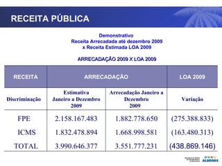 ORÇAMENTO POR FUNÇÃO  (Recursos de todas as fontes) RECEITA PÚBLICA  Demonstrativo  Receita Arrecadada até dezembro 2009 x Receita Estimada LOA 2009 ARRECADAÇÃO 2009 X LOA 2009   FUNÇÕES LOA 2007 LOA 2008 LOA 2009 PLOA 2010 15 - URBANISMO 1.864.459 515.000 7.002.000 2.728.588 16 - HABITAÇÃO 14.990.000 62.265.000 80.334.500 61.720.843 17 - SANEAMENTO 375.601.934 316.662.778 357.188.470 166.954.396 18 - GESTÃO AMBIENTAL 28.525.338 64.062.764 65.224.792 50.907.987 19 – CIÊNC.E TECNOLOGIA 21.372.009 37.162.684 48.064.612 43.818.430 20 - AGRICULTURA 46.782.495 75.754.011 84.393.302 61.516.380 21 – ORGANIZ. AGRÁRIA 6.412.461 22 - INDÚSTRIA 154.000 1.386.750 270.467 520.000 23 – COMÉRC. E SERVIÇOS 52.928.235 23.954.667 27.763.381 25.573.958 24 - COMUNICAÇÕES 9.795.611 8.455.512 12.935.805 12.628.077 25 - ENERGIA 135.000 1.000 665.900 26 - TRANSPORTES 79.502.103 96.336.862 177.323.145 272.309.042 27 - DESPORTO E LAZER 3.038.003 1.658.815 8.104.395 13.377.110 28 - ENCARGOS ESPECIAIS 438.424.266 544.936.782 626.479.687 725.595.429 99 – RES. DE CONTINGÊNCIA 2.018.998 3.000.000 3.600.000 25.388.691 TOTAL 4.433.128.061 4.884.505.137 5.749.572.097 5.739.556.280 RECEITA ARRECADAÇÃO  LOA 2009 Discriminação Estimativa Janeiro a Dezembro 2009 Arrecadação Janeiro a Dezembro 2009  Variação FPE 2.158.167.483 1.882.778.650 (275.388.833) ICMS 1.832.478.894 1.668.998.581 (163.480.313) TOTAL 3.990.646.377 3.551.777.231 (438.869.146) 