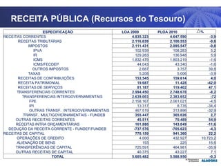 TITULO RECEITA PÚBLICA (Recursos do Tesouro) ESPECIFICAÇÃO LOA 2009 PLOA 2010 % RECEITAS CORRENTES 4.835.323 4.647.590 -3,9 RECEITAS TRIBUTÁRIAS 2.116.639 2.100.553 -0,8 IMPOSTOS 2.111.431 2.095.547 -0,8 IPVA 102.939 108.283 5,2 IR 129.283 136.948 5,9 ICMS 1.832.479 1.803.219 -1,6 ICMS/FECOEP 44.043 43.340 -1,6 OUTROS IMPOSTOS 2.687 3.757 39,8 TAXAS 5.208 5.006 -3,9 RECEITAS DE CONTRIBUIÇÕES 153.545 159.614 4,0 RECEITA PATRIMONIAL 19.687 11.428 -42,0 RECEITAS DE SERVIÇOS 81.187 119.402 47,1 TRANSFERENCIAS CORRENTES 2.994.450 2.748.678 -8,2 TRANSFERENCIAS INTERGOVERNAMENTAIS 2.639.003 2.383.652 -72 FPE 2.158.167 2.061.021 -4,5 IPI 13.317 8.735 -34,4 OUTRAS TRANSF.  INTERGOVERNAMENTAIS 467.519 313.896 -32,9 TRANSF.  MULTIGOVERNAMENTAIS - FUNDEB 355.447 365.026 2,7 OUTRAS RECEITAS CORRENTES 45.511 70.489 54,9 RECEITAS INTRA ORÇAMENTÁRIAS 161.880 143.049 -11,6 DEDUÇÃO DA RECEITA CORRENTE - FUNDEF/FUNDEB  -737.576 -705.623 -4,3 RECEITAS DE CAPITAL 770.159 941.360 22,2 OPERAÇÕES DE CREDITO 4.000 432.927 10.723,2 ALIENAÇÃO DE BENS 193 225 16,6 TRANSFERÊNCIAS DE CAPITAL 725.591 464.981 -35,9 OUTRAS RECEITAS DE CAPITAL 40.375 43.227 7,1 TOTAL 5.605.482 5.588.950 -0,3 
