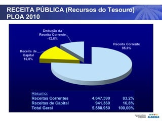 RECEITA PÚBLICA (Recursos do Tesouro) PLOA 2010 Resumo:     Receitas Correntes   4.647.590 83,2% Receitas de Capital   941.360 16,8% Total Geral   5.588.950 100,00% 