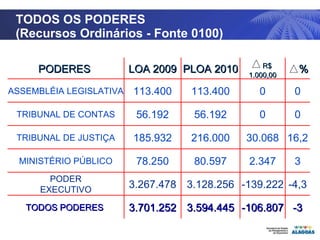 TODOS OS PODERES (Recursos Ordinários - Fonte 0100) PODERES  LOA 2009 PLOA 2010 R$ 1.000,00 % ASSEMBLÉIA LEGISLATIVA  113.400 113.400 0 0 TRIBUNAL DE CONTAS 56.192 56.192 0 0 TRIBUNAL DE JUSTIÇA 185.932 216.000 30.068 16,2 MINISTÉRIO PÚBLICO 78.250 80.597 2.347 3 PODER EXECUTIVO 3.267.478 3.128.256 -139.222 -4,3 TODOS PODERES  3.701.252 3.594.445 -106.807 -3 