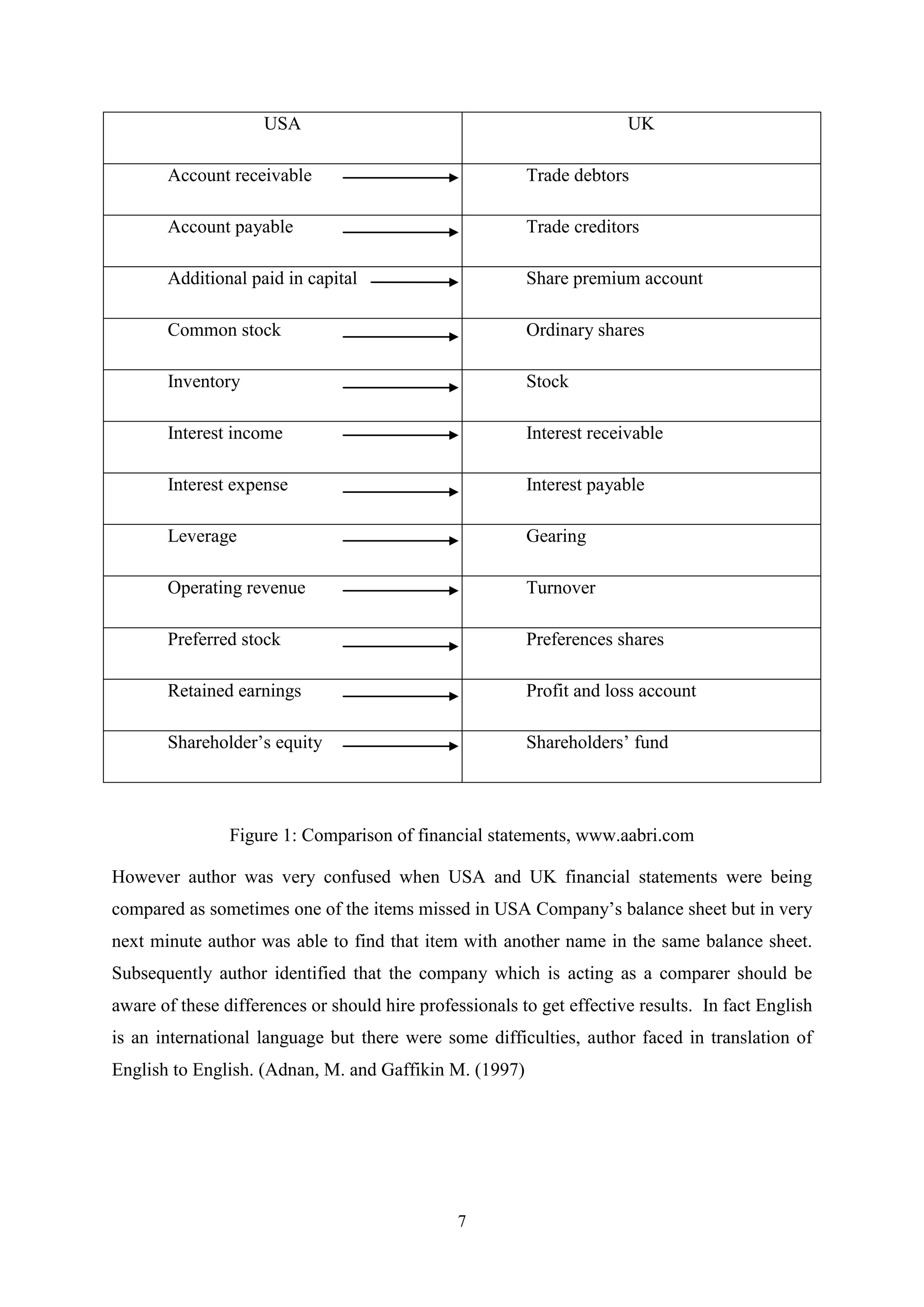 USA

UK

Account receivable

Trade debtors

Account payable

Trade creditors

Additional paid in capital

Share premium account

Common stock

Ordinary shares

Inventory

Stock

Interest income

Interest receivable

Interest expense

Interest payable

Leverage

Gearing

Operating revenue

Turnover

Preferred stock

Preferences shares

Retained earnings

Profit and loss account

Shareholder‟s equity

Shareholders‟ fund

Figure 1: Comparison of financial statements, www.aabri.com
However author was very confused when USA and UK financial statements were being
compared as sometimes one of the items missed in USA Company‟s balance sheet but in very
next minute author was able to find that item with another name in the same balance sheet.
Subsequently author identified that the company which is acting as a comparer should be
aware of these differences or should hire professionals to get effective results. In fact English
is an international language but there were some difficulties, author faced in translation of
English to English. (Adnan, M. and Gaffikin M. (1997)

7

 