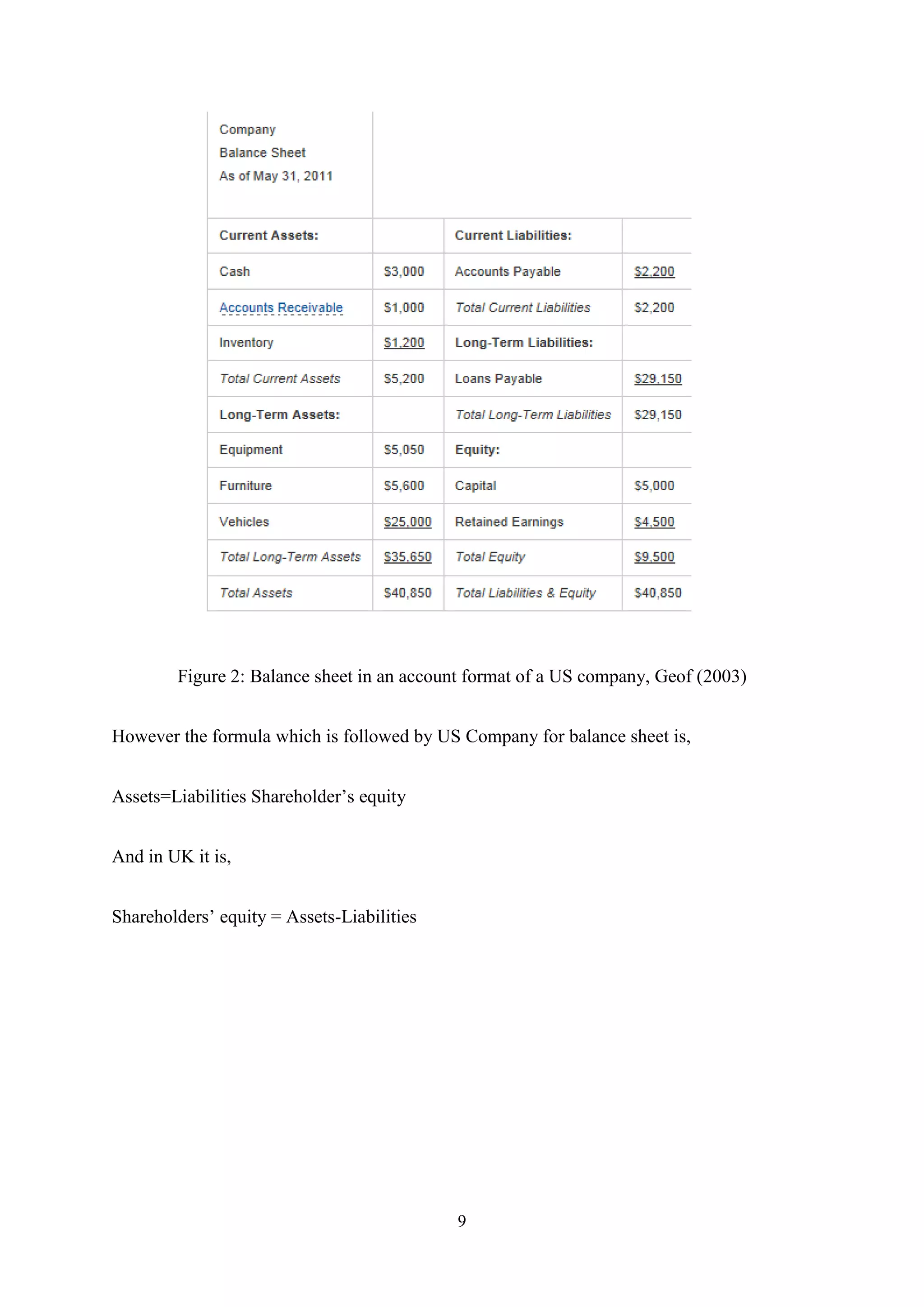 Figure 2: Balance sheet in an account format of a US company, Geof (2003)
However the formula which is followed by US Company for balance sheet is,
Assets=Liabilities Shareholder‟s equity
And in UK it is,
Shareholders‟ equity = Assets-Liabilities

9

 