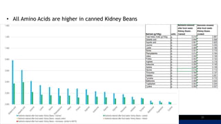 • All Amino Acids are higher in canned Kidney Beans
31
 