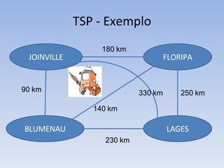 TSP - Exemplo JOINVILLE FLORIPA BLUMENAU LAGES 180 km 90 km 250 km 230 km 140 km 330 km 
