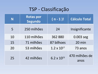 TSP - Classificação Caso típico de otimização combinatória, freqüentemente utilizado em computação para demonstrar problemas de difícil resolução; Possui NP difícil, e o problema de decisão (dado o problema TSP e um número x, decida se existe uma rota com menor custo que x) é NP-completo. NP  (Non-Deterministic Polynomial time) : Tempo polinomial não determinístico N Rotas por Segundo ( n - 1 )! Cálculo Total 5 250 milhões 24 Insignificante 10 110 milhões 362 880 0.003 seg 15 71 milhões 87 bilhoes 20 min 20 53 milhões 1.2 x 10 17 73 anos 25 42 milhões 6.2 x 10 23 470 milhões de anos 