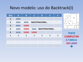 Novo modelo: uso do Backtrack(I) TENTE   COMPLETAR   A   TABELA   AO   LADO  BACKTRACKING... BACKTRACKING... SEQ A B C D E F 1 AZUL 2 AZUL AZUL 3 AZUL VERM 4 AZUL VERM AZUL 5 AZUL VERM VERM ? ? ? ? ? ? ? 