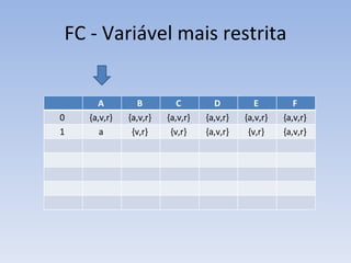 FC - Variável mais restrita A  B  C  D  E  F  0  {a,v,r}  {a,v,r}  {a,v,r}  {a,v,r}  {a,v,r}  {a,v,r}  1  a  {v,r}  {v,r}  {a,v,r}  {v,r}  {a,v,r}  