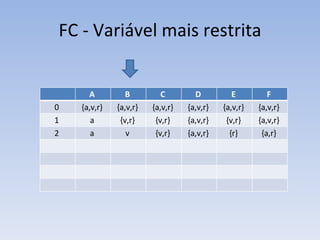 FC - Variável mais restrita A  B  C  D  E  F  0  {a,v,r}  {a,v,r}  {a,v,r}  {a,v,r}  {a,v,r}  {a,v,r}  1  a  {v,r}  {v,r}  {a,v,r}  {v,r}  {a,v,r}  2  a  v  {v,r}  {a,v,r}  {r}  {a,r}  