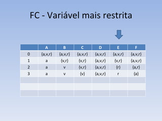 FC - Variável mais restrita A  B  C  D  E  F  0  {a,v,r}  {a,v,r}  {a,v,r}  {a,v,r}  {a,v,r}  {a,v,r}  1  a  {v,r}  {v,r}  {a,v,r}  {v,r}  {a,v,r}  2  a  v  {v,r}  {a,v,r}  {r}  {a,r}  3  a  v  {v}  {a,v,r}  r  {a}  