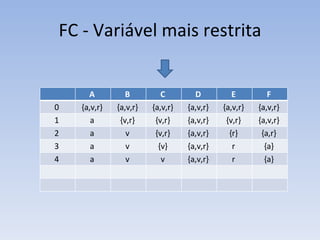 FC - Variável mais restrita A  B  C  D  E  F  0  {a,v,r}  {a,v,r}  {a,v,r}  {a,v,r}  {a,v,r}  {a,v,r}  1  a  {v,r}  {v,r}  {a,v,r}  {v,r}  {a,v,r}  2  a  v  {v,r}  {a,v,r}  {r}  {a,r}  3  a  v  {v}  {a,v,r}  r  {a}  4  a  v  v  {a,v,r}  r  {a}  
