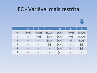 FC - Variável mais restrita A  B  C  D  E  F  0  {a,v,r}  {a,v,r}  {a,v,r}  {a,v,r}  {a,v,r}  {a,v,r}  1  a  {v,r}  {v,r}  {a,v,r}  {v,r}  {a,v,r}  2  a  v  {v,r}  {a,v,r}  {r}  {a,r}  3  a  v  {v}  {a,v,r}  r  {a}  4  a  v  v  {a,v,r}  r  {a}  5  a  v  v  {v,r}  r  a  