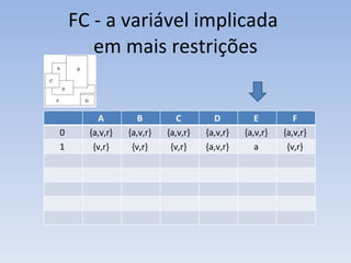 FC -  a variável implicada  em mais restrições A  B  C  D  E  F  0  {a,v,r}  {a,v,r}  {a,v,r}  {a,v,r}  {a,v,r}  {a,v,r}  1  {v,r}  {v,r}  {v,r}  {a,v,r}  a  {v,r}  