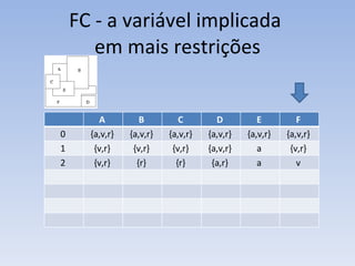 FC -  a variável implicada  em mais restrições A  B  C  D  E  F  0  {a,v,r}  {a,v,r}  {a,v,r}  {a,v,r}  {a,v,r}  {a,v,r}  1  {v,r}  {v,r}  {v,r}  {a,v,r}  a  {v,r}  2  {v,r}  {r}  {r}  {a,r}  a  v  
