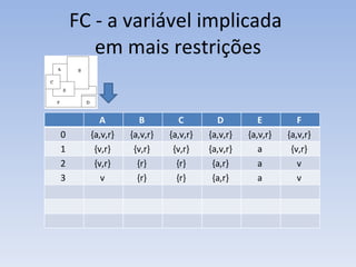 FC -  a variável implicada  em mais restrições A  B  C  D  E  F  0  {a,v,r}  {a,v,r}  {a,v,r}  {a,v,r}  {a,v,r}  {a,v,r}  1  {v,r}  {v,r}  {v,r}  {a,v,r}  a  {v,r}  2  {v,r}  {r}  {r}  {a,r}  a  v  3  v  {r}  {r}  {a,r}  a  v  