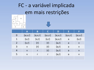 FC -  a variável implicada  em mais restrições A  B  C  D  E  F  0  {a,v,r}  {a,v,r}  {a,v,r}  {a,v,r}  {a,v,r}  {a,v,r}  1  {v,r}  {v,r}  {v,r}  {a,v,r}  a  {v,r}  2  {v,r}  {r}  {r}  {a,r}  a  v  3  v  {r}  {r}  {a,r}  a  v  4  v  r  {r}  {a,r}  a  v  5  v  r  r  {a,r}  a  v  